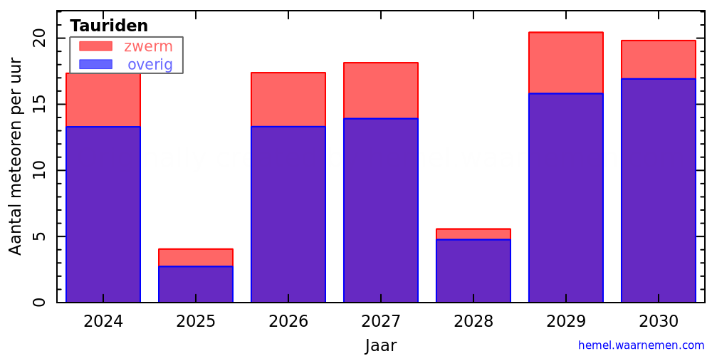 Grafiek: met aantallen meteoren per uur in andere jaren