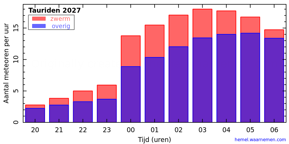 Grafiek: met aantallen meteoren per uur in de nacht van het maximum