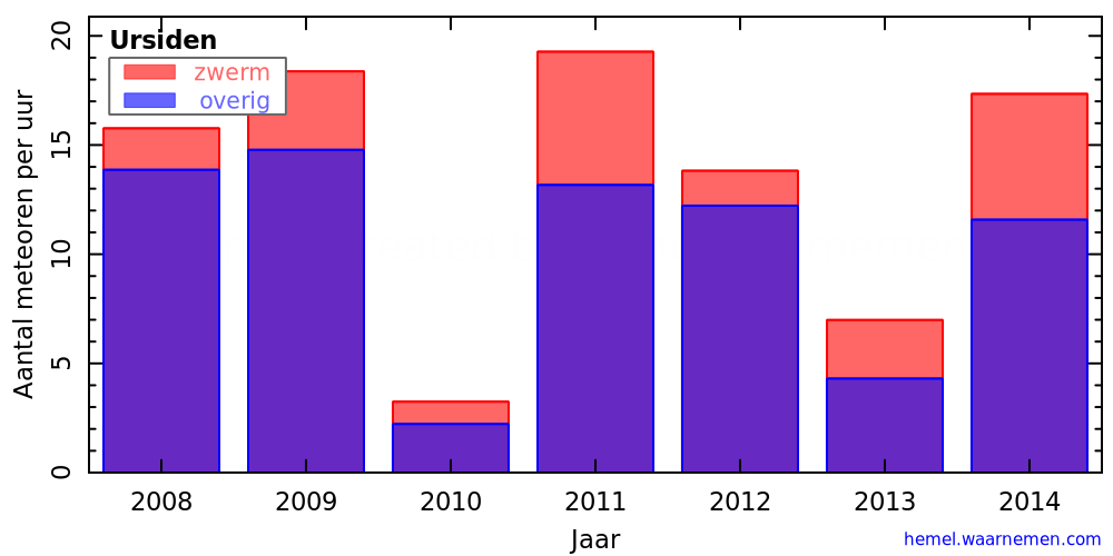 Grafiek: met aantallen meteoren per uur in andere jaren