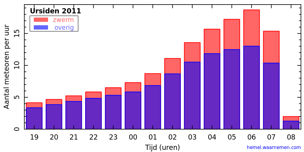 Grafiek: met aantallen meteoren per uur in de nacht van het maximum