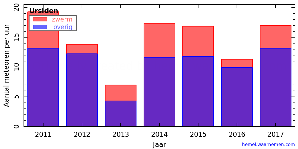 Grafiek: met aantallen meteoren per uur in andere jaren