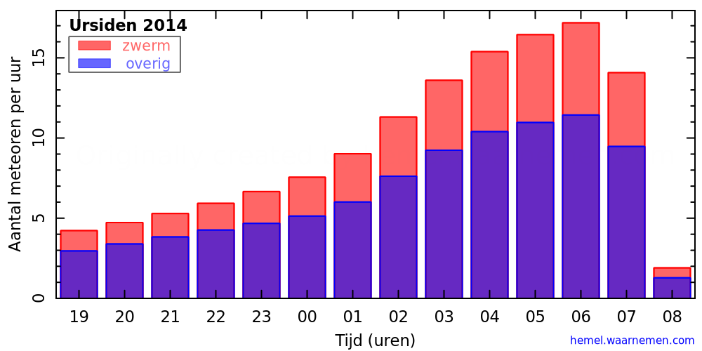 Grafiek: met aantallen meteoren per uur in de nacht van het maximum