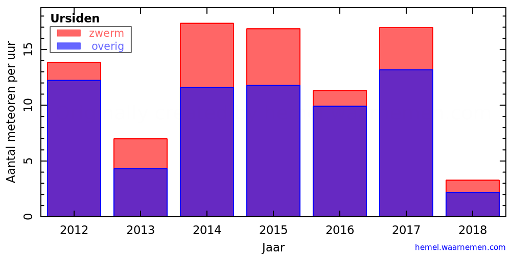 Grafiek: met aantallen meteoren per uur in andere jaren