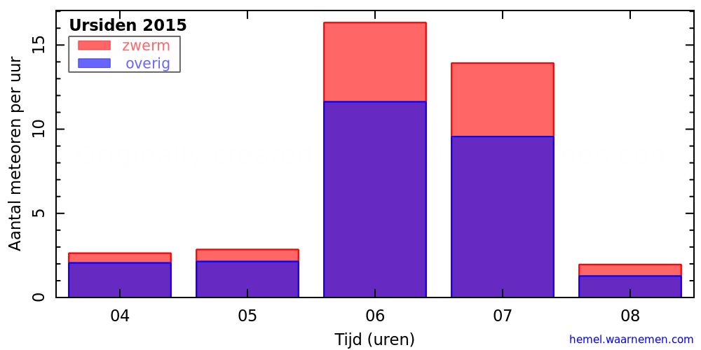 Grafiek: met aantallen meteoren per uur in de nacht van het maximum