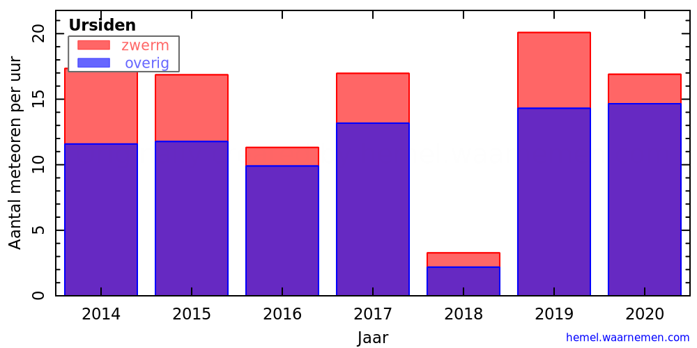 Grafiek: met aantallen meteoren per uur in andere jaren