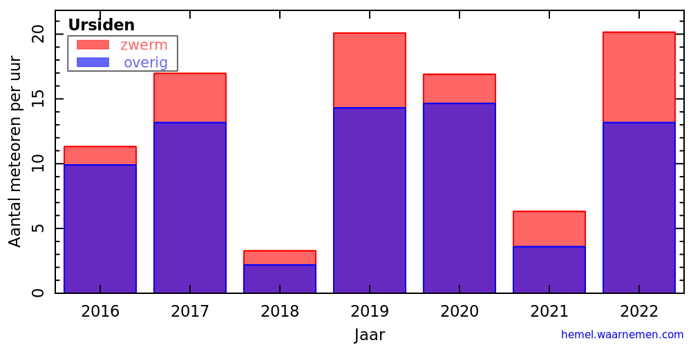 Grafiek: met aantallen meteoren per uur in andere jaren