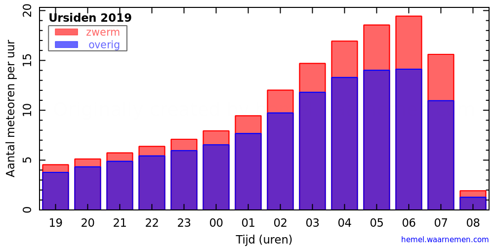 Grafiek: met aantallen meteoren per uur in de nacht van het maximum