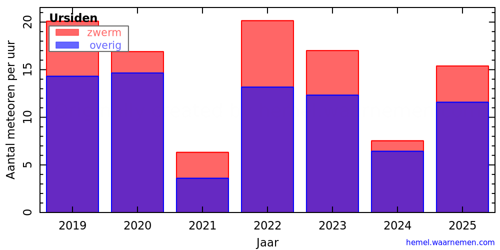 Grafiek: met aantallen meteoren per uur in andere jaren