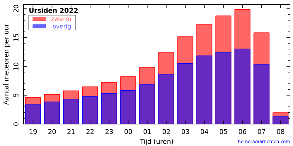 Grafiek: met aantallen meteoren per uur in de nacht van het maximum