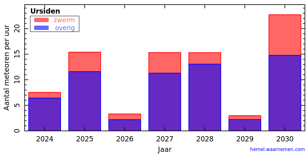 Grafiek: met aantallen meteoren per uur in andere jaren