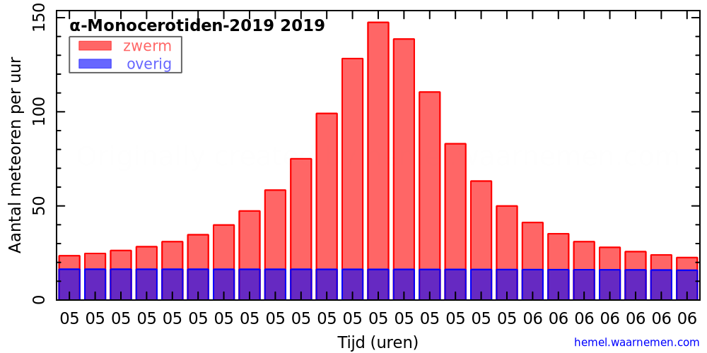 Grafiek: met aantallen meteoren per uur in de nacht van het maximum