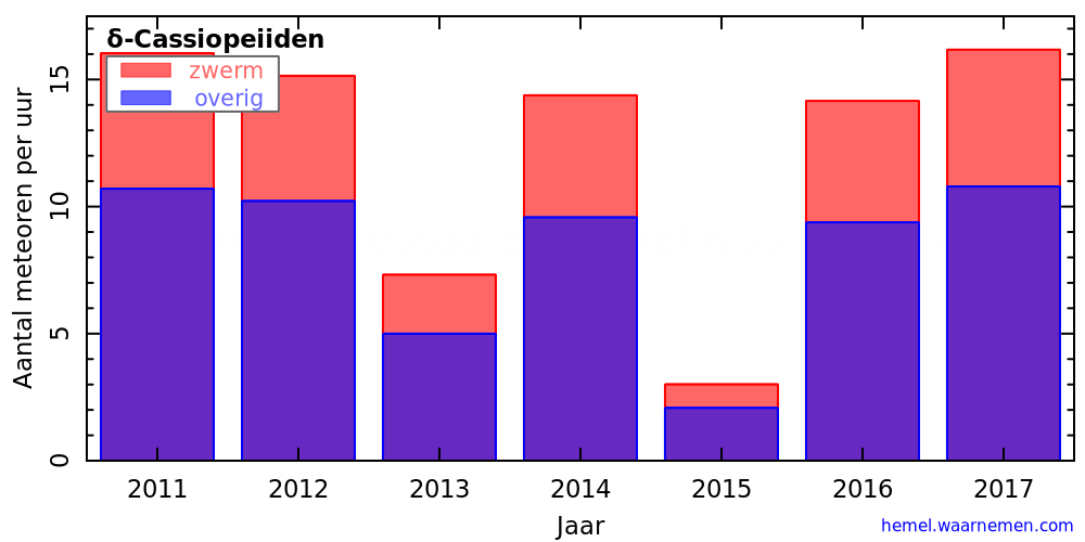 Grafiek: met aantallen meteoren per uur in andere jaren