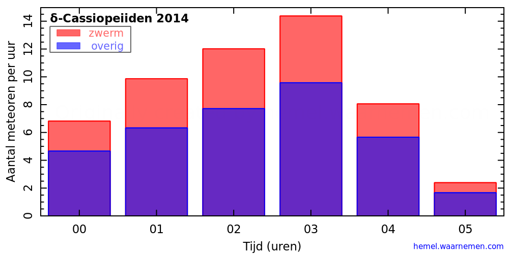 Grafiek: met aantallen meteoren per uur in de nacht van het maximum