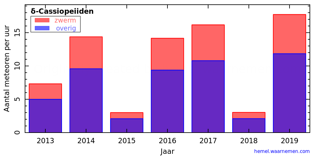 Grafiek: met aantallen meteoren per uur in andere jaren