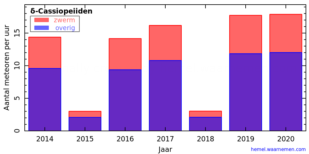 Grafiek: met aantallen meteoren per uur in andere jaren