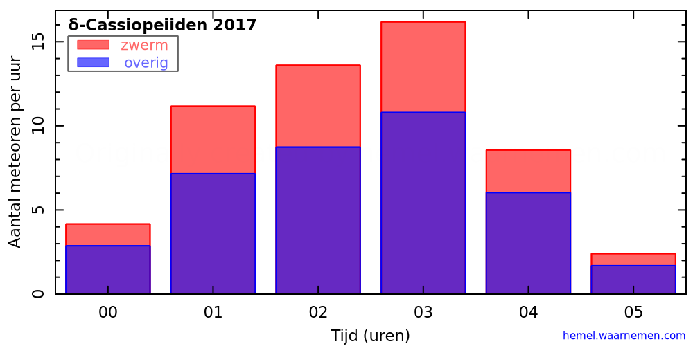 Grafiek: met aantallen meteoren per uur in de nacht van het maximum