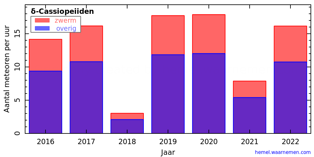 Grafiek: met aantallen meteoren per uur in andere jaren