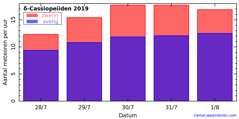 Grafiek: met aantallen meteoren per uur in de nachten rond het maximum