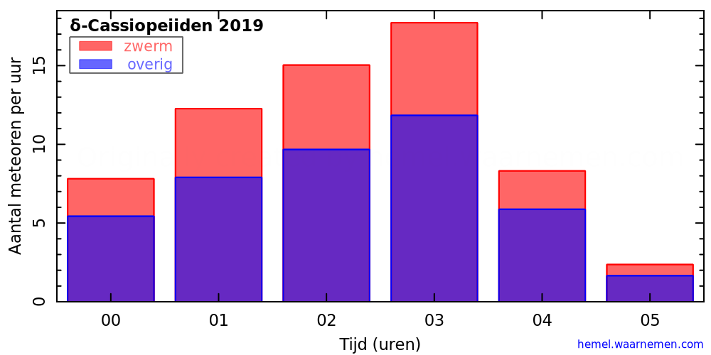 Grafiek: met aantallen meteoren per uur in de nacht van het maximum