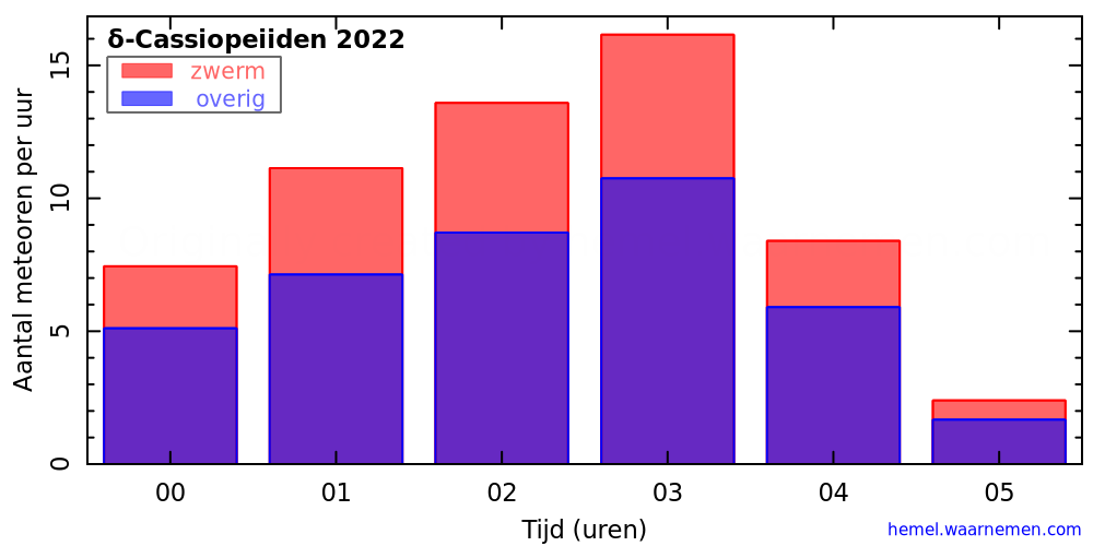 Grafiek: met aantallen meteoren per uur in de nacht van het maximum