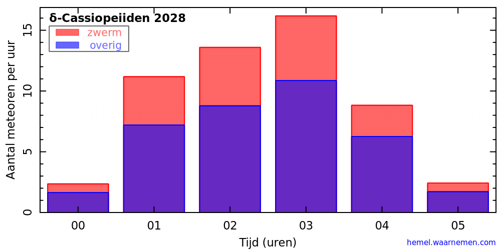 Grafiek: met aantallen meteoren per uur in de nacht van het maximum