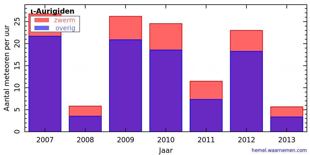 Grafiek: met aantallen meteoren per uur in andere jaren