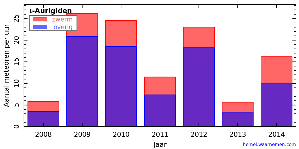 Grafiek: met aantallen meteoren per uur in andere jaren
