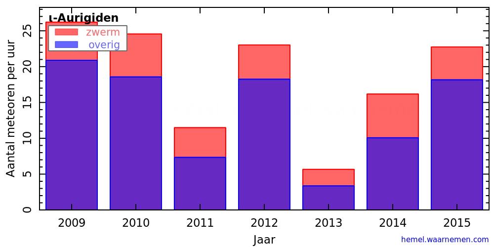 Grafiek: met aantallen meteoren per uur in andere jaren