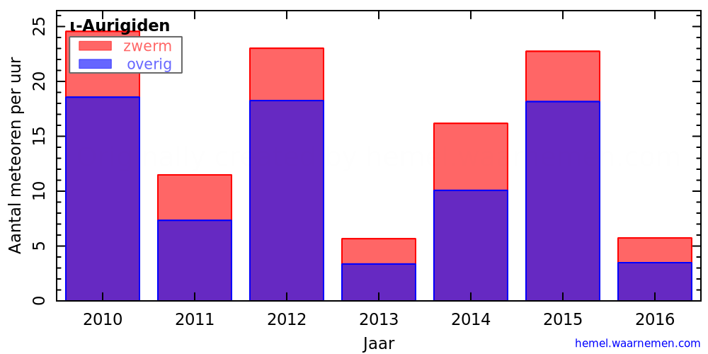 Grafiek: met aantallen meteoren per uur in andere jaren