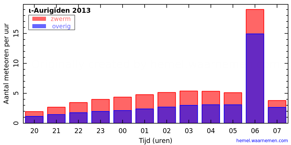Grafiek: met aantallen meteoren per uur in de nacht van het maximum