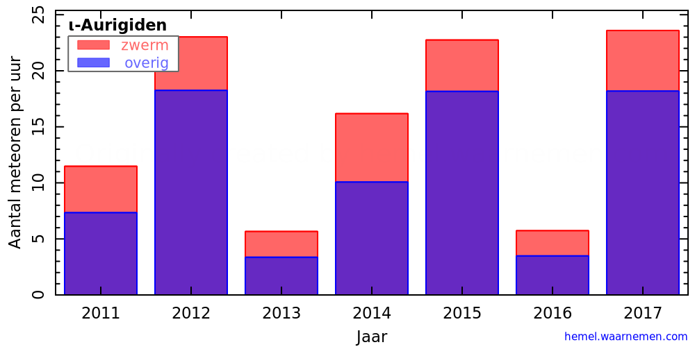 Grafiek: met aantallen meteoren per uur in andere jaren