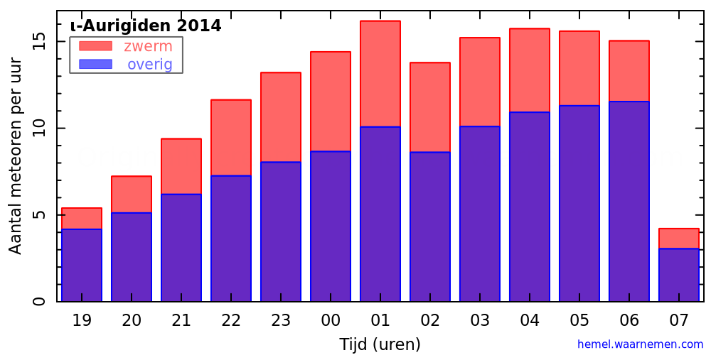 Grafiek: met aantallen meteoren per uur in de nacht van het maximum