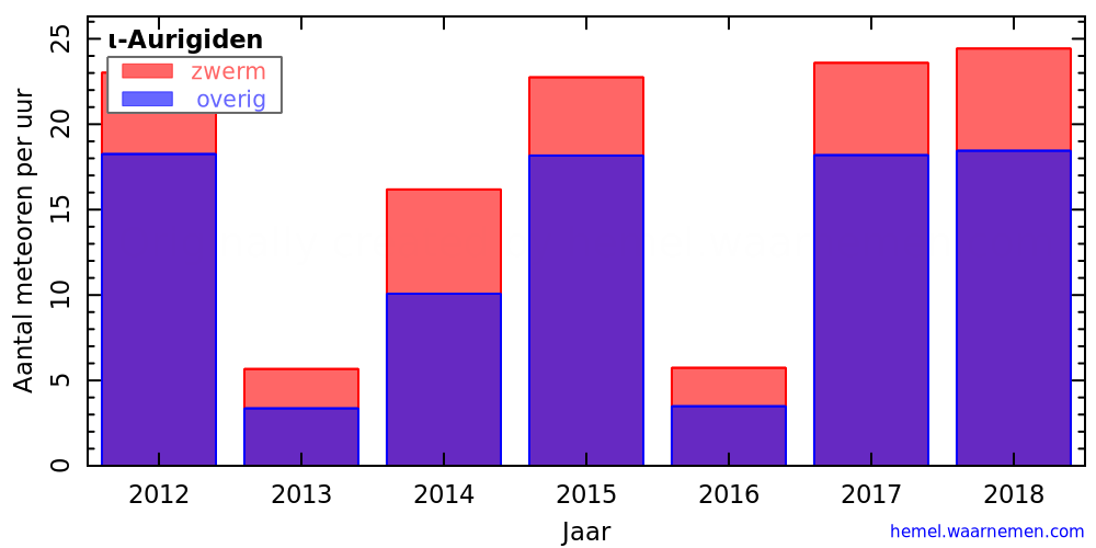 Grafiek: met aantallen meteoren per uur in andere jaren