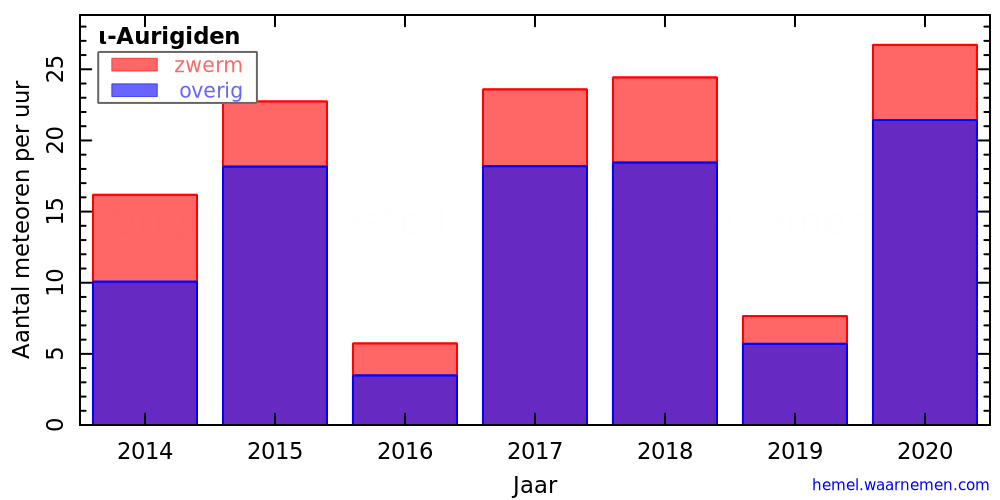 Grafiek: met aantallen meteoren per uur in andere jaren
