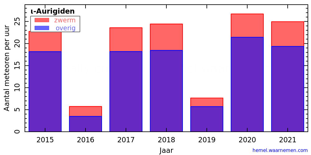 Grafiek: met aantallen meteoren per uur in andere jaren