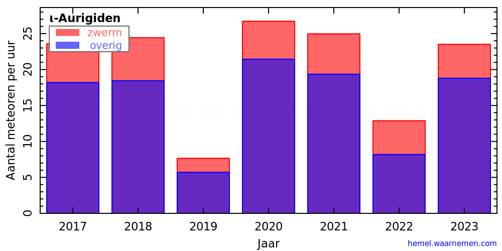 Grafiek: met aantallen meteoren per uur in andere jaren