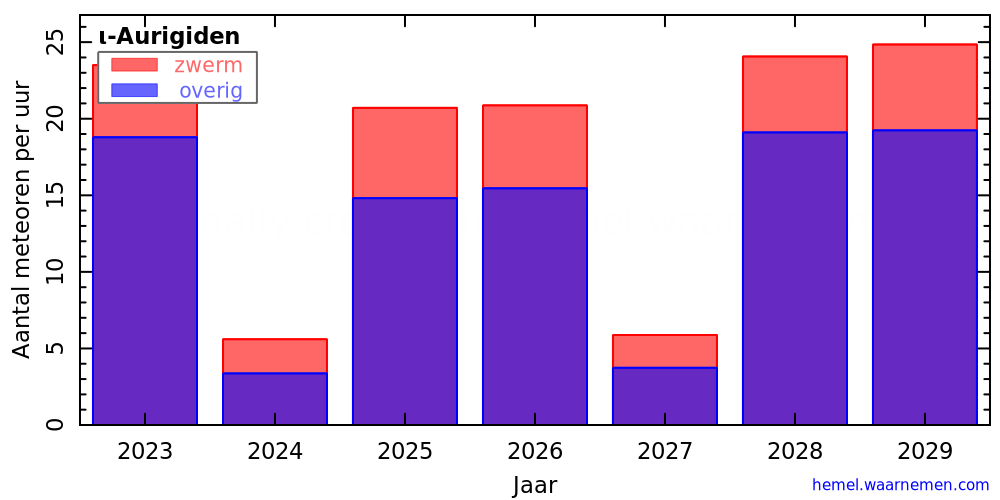 Grafiek: met aantallen meteoren per uur in andere jaren