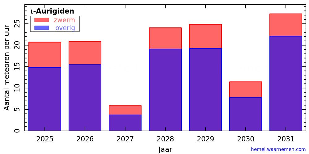 Grafiek: met aantallen meteoren per uur in andere jaren