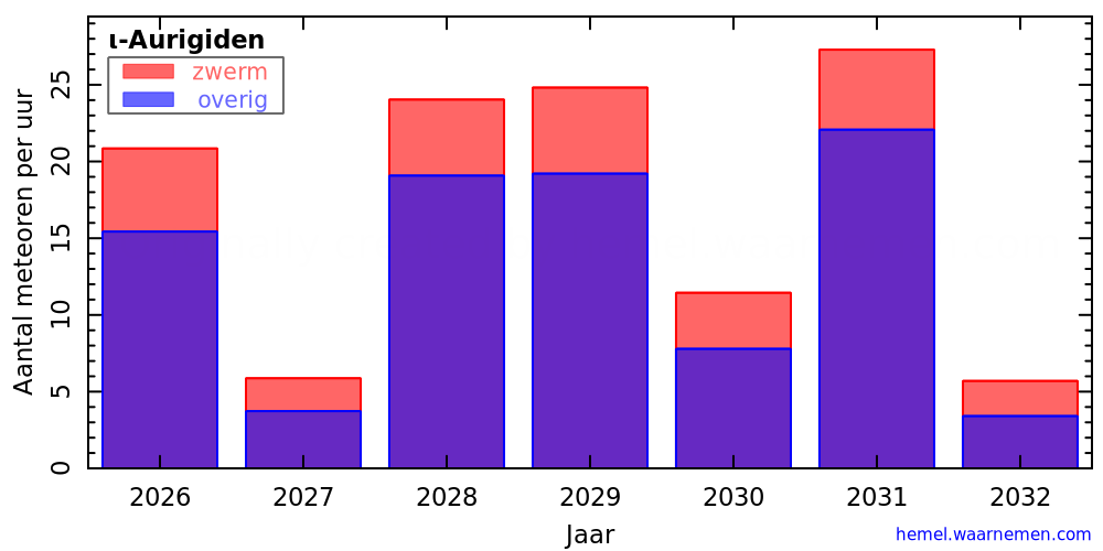 Grafiek: met aantallen meteoren per uur in andere jaren