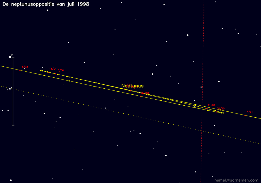 Oppositiekaart voor Neptunus