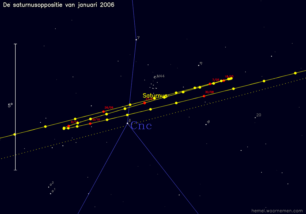 Oppositiekaart voor Saturnus
