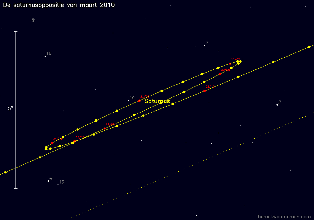 Oppositiekaart voor Saturnus