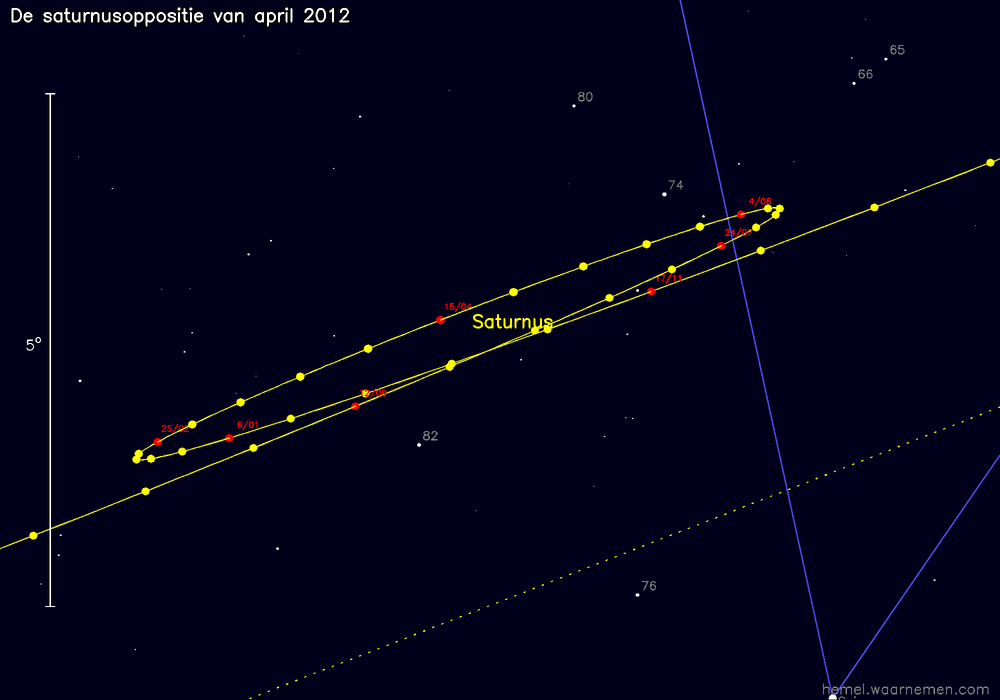 Oppositiekaart voor Saturnus