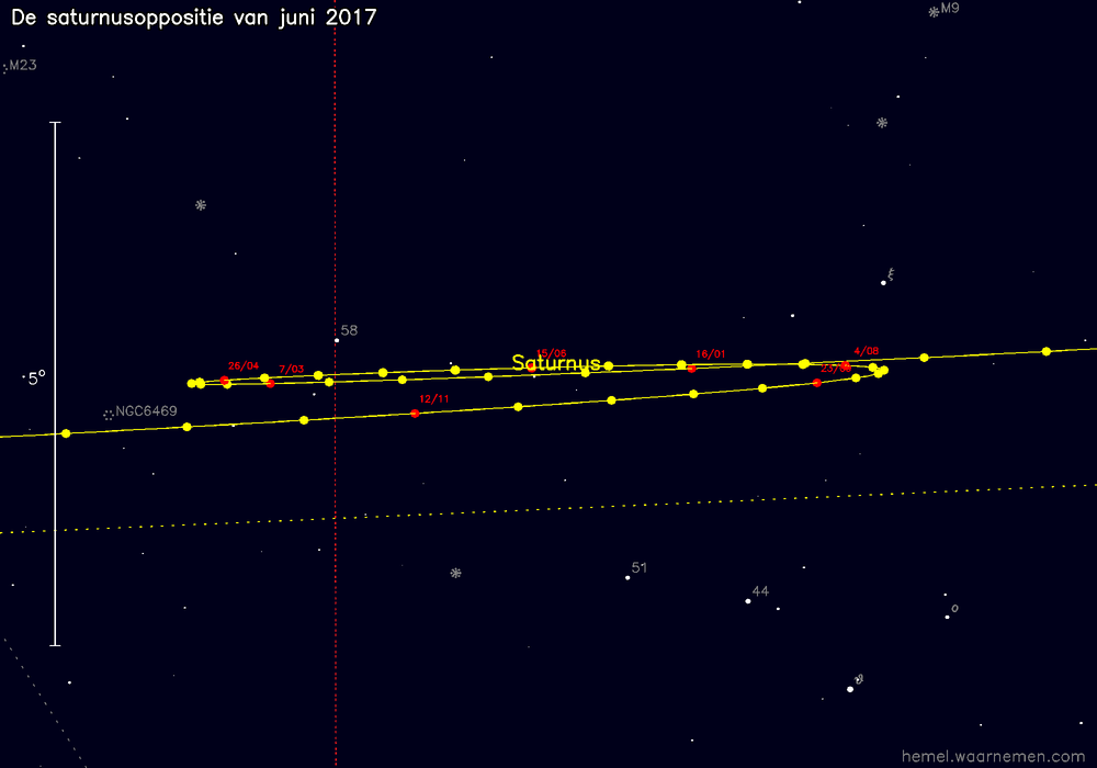 Oppositiekaart voor Saturnus