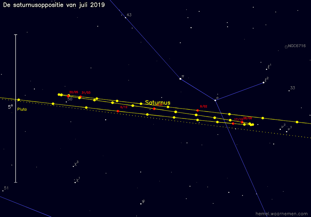 Oppositiekaart voor Saturnus