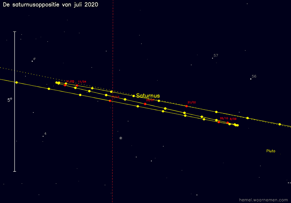Oppositiekaart voor Saturnus