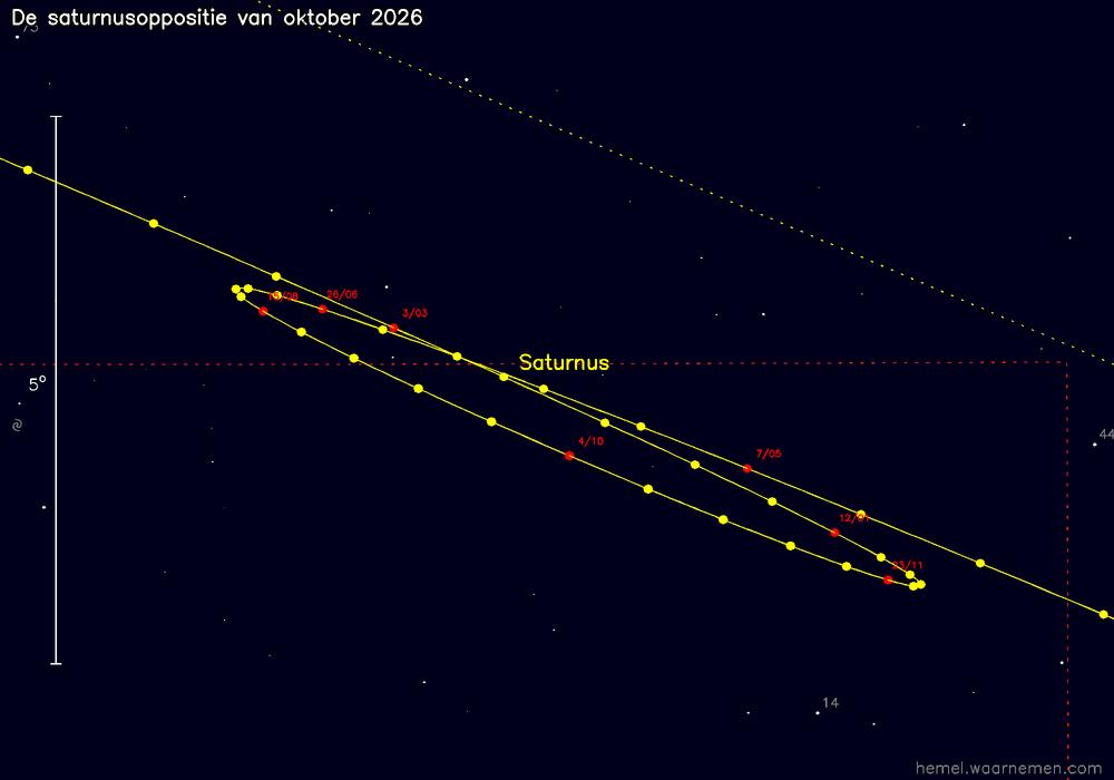 Oppositiekaart voor Saturnus