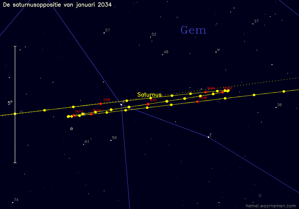 Oppositiekaart voor Saturnus