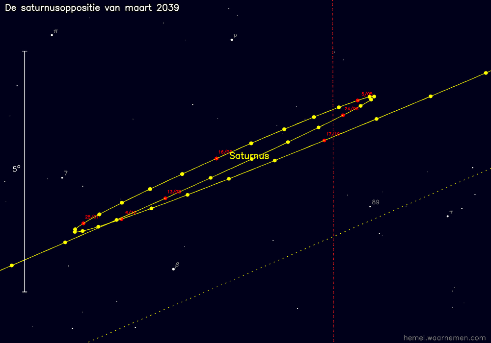 Oppositiekaart voor Saturnus
