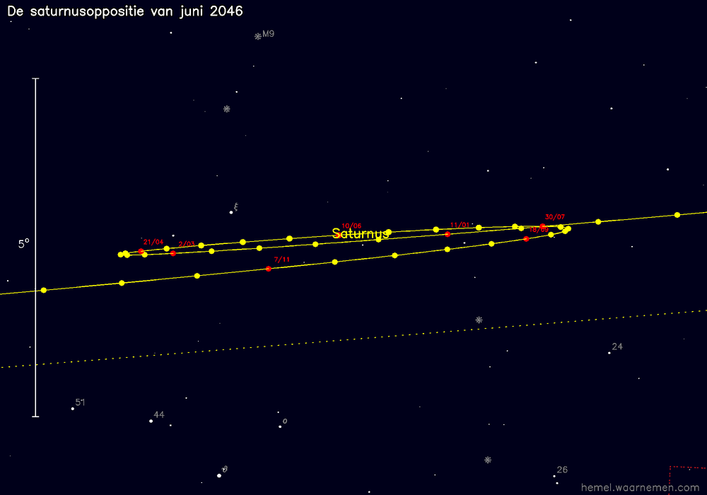 Oppositiekaart voor Saturnus